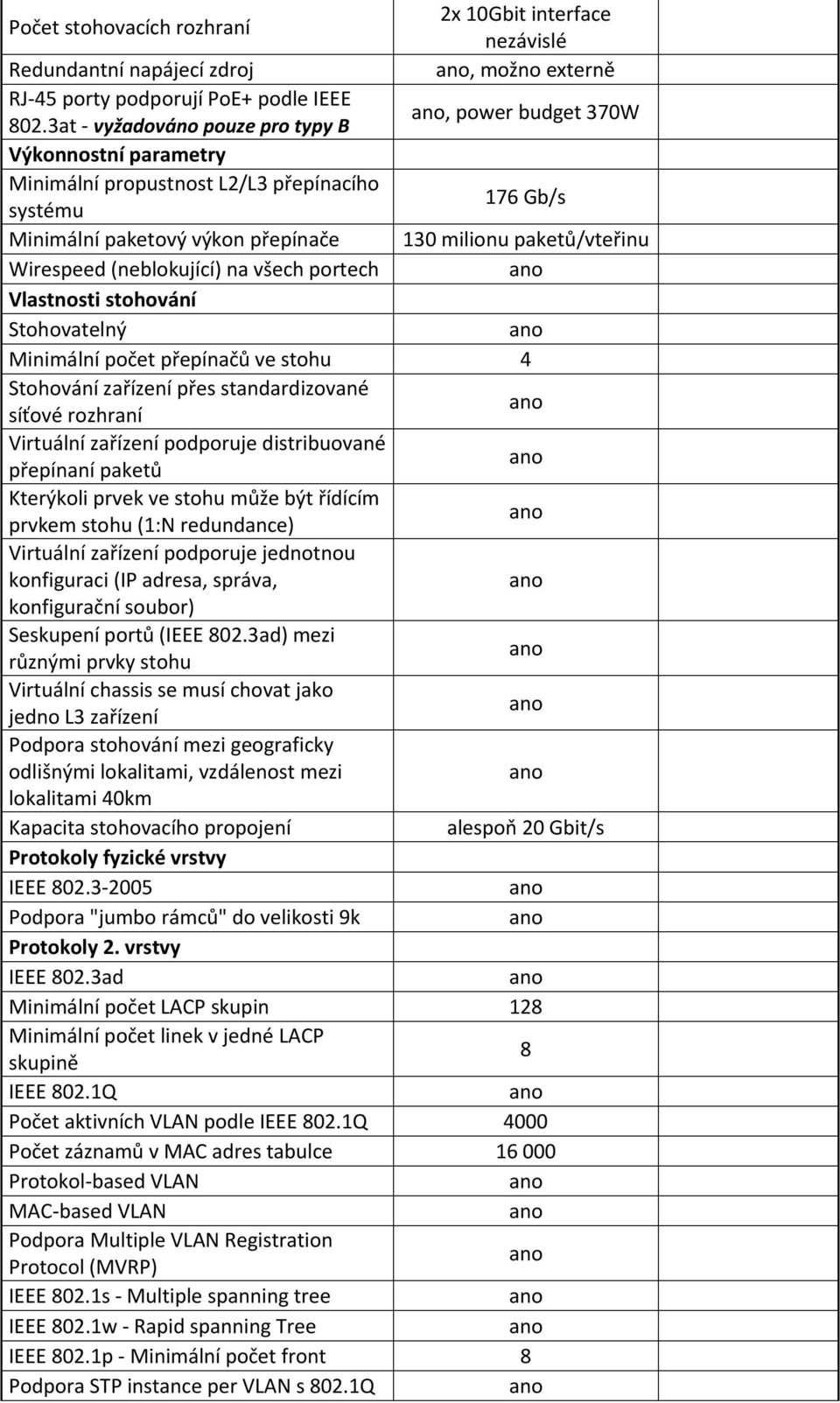 Wirespeed (neblokující) na všech portech Vlastnosti stohování Stohovatelný Minimální počet přepínačů ve stohu 4 Stohování zařízení přes standardizované síťové rozhraní Virtuální zařízení podporuje