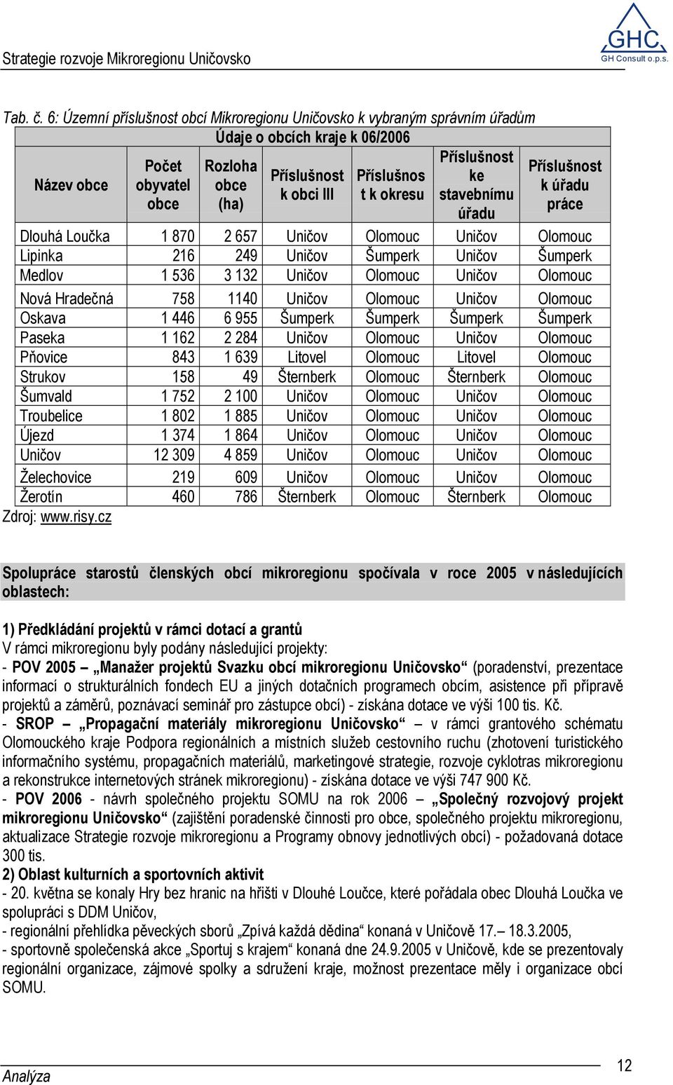 úřadu k obci III t k okresu stavebnímu obce (ha) práce úřadu Dlouhá Loučka 1 870 2 657 Uničov Olomouc Uničov Olomouc Lipinka 216 249 Uničov Šumperk Uničov Šumperk Medlov 1 536 3 132 Uničov Olomouc