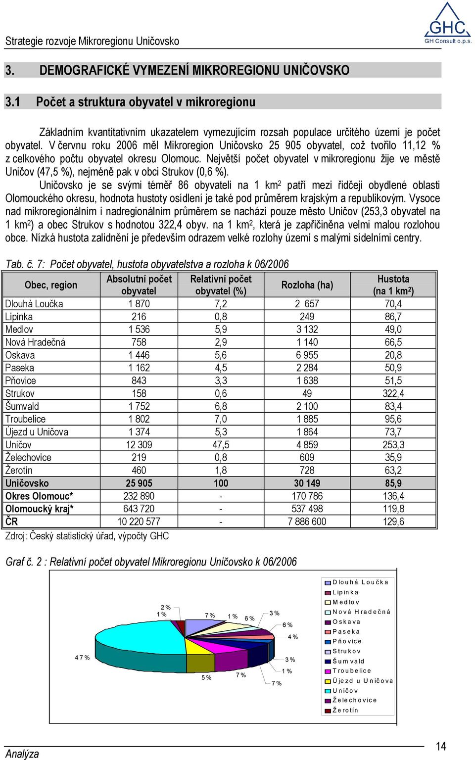 Největší počet obyvatel v mikroregionu žije ve městě Uničov (47,5 %), nejméně pak v obci Strukov (0,6 %).