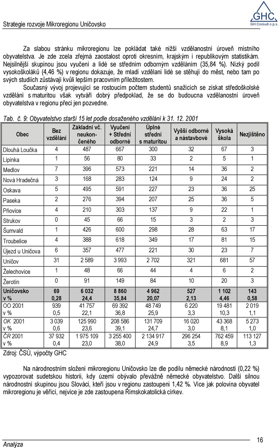 Nízký podíl vysokoškoláků (4,46 %) v regionu dokazuje, že mladí vzdělaní lidé se stěhují do měst, nebo tam po svých studiích zůstávají kvůli lepším pracovním příležitostem.