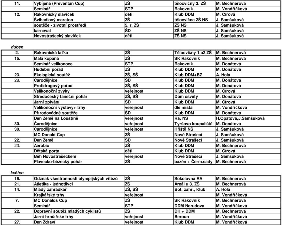 Bechnerová 15. Malá kopaná ZŠ SK Rakovník M. Bechnerová Seminář velikonoce STP Rakovník M. Donátová Hudební pořad ZŠ Klub DDM M. Donátová 23. Ekologická soutěž ZŠ, SŠ Klub DDM+BZ A. Holá 28.