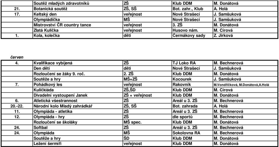 Kvalifikace vybíjená ZŠ TJ Loko RA M. Bechnerová Den dětí děti Nové Strašecí J. Samšuková Rozloučení se žáky 9. roč. 2. ZŠ Klub DDM M. Donátová Soutěže a hry MŠ+ZŠ Kocourek J. Samšuková 7.