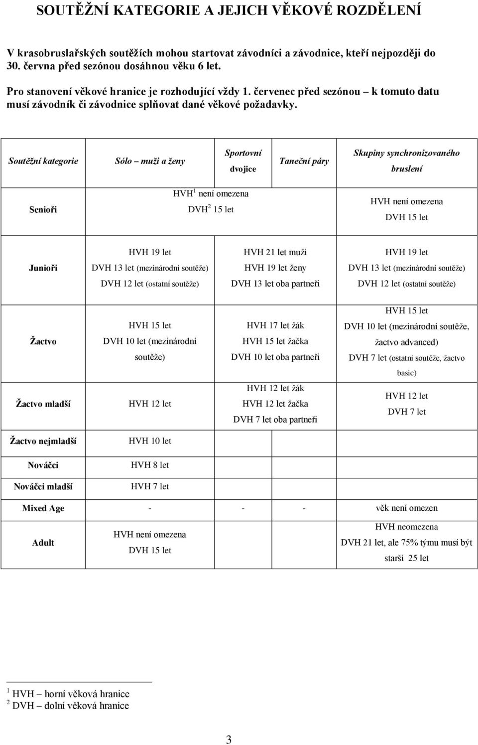 Soutěžní kategorie Sólo muži a ženy Sportovní dvojice Taneční páry Skupiny synchronizovaného bruslení Senioři HVH 1 není omezena DVH 2 15 let HVH není omezena DVH 15 let HVH 19 let HVH 21 let muži