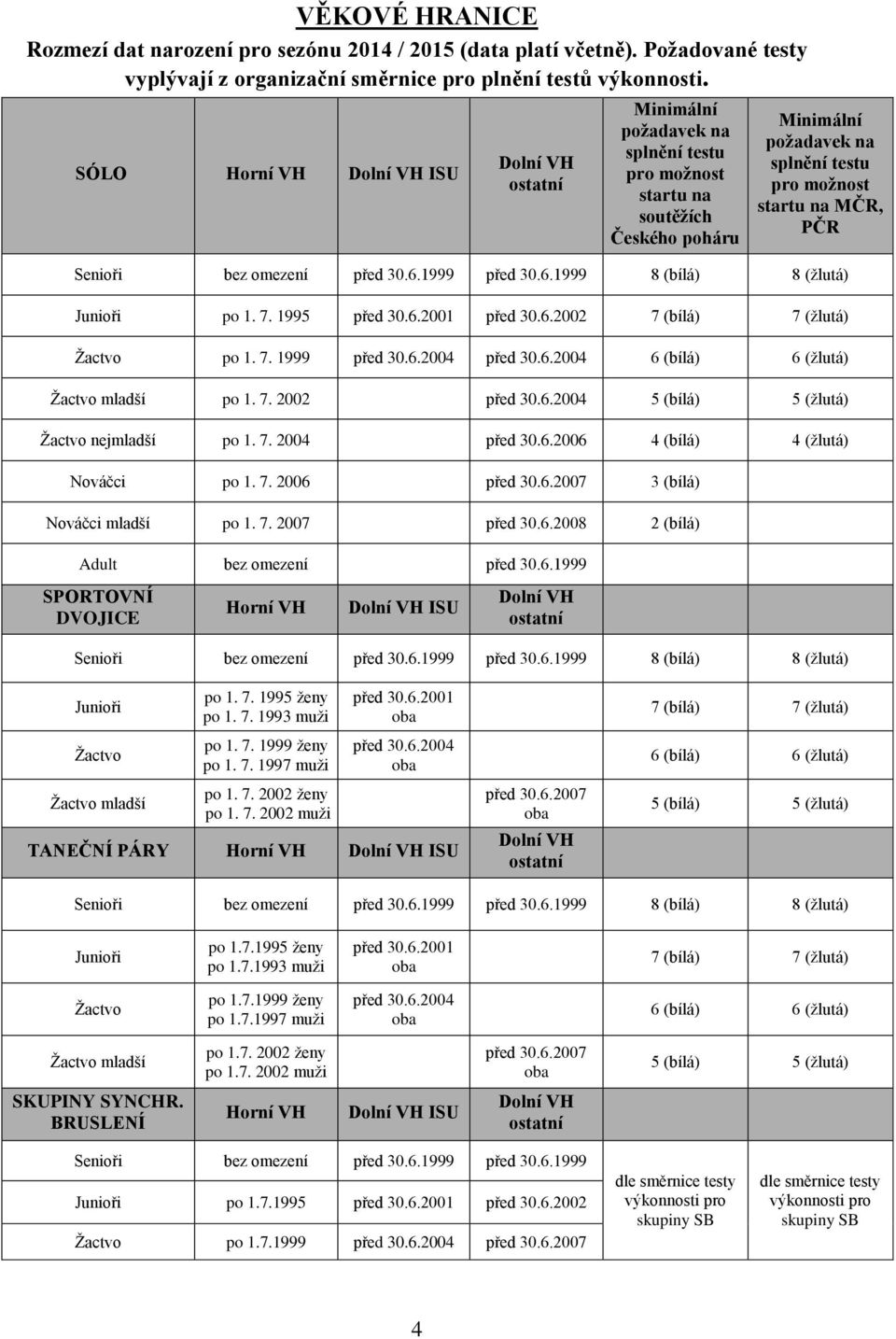 Senioři bez omezení před 30.6.1999 před 30.6.1999 8 (bílá) 8 (žlutá) Junioři po 1. 7. 1995 před 30.6.2001 před 30.6.2002 7 (bílá) 7 (žlutá) Žactvo po 1. 7. 1999 před 30.6.2004 před 30.6.2004 6 (bílá) 6 (žlutá) Žactvo mladší po 1.