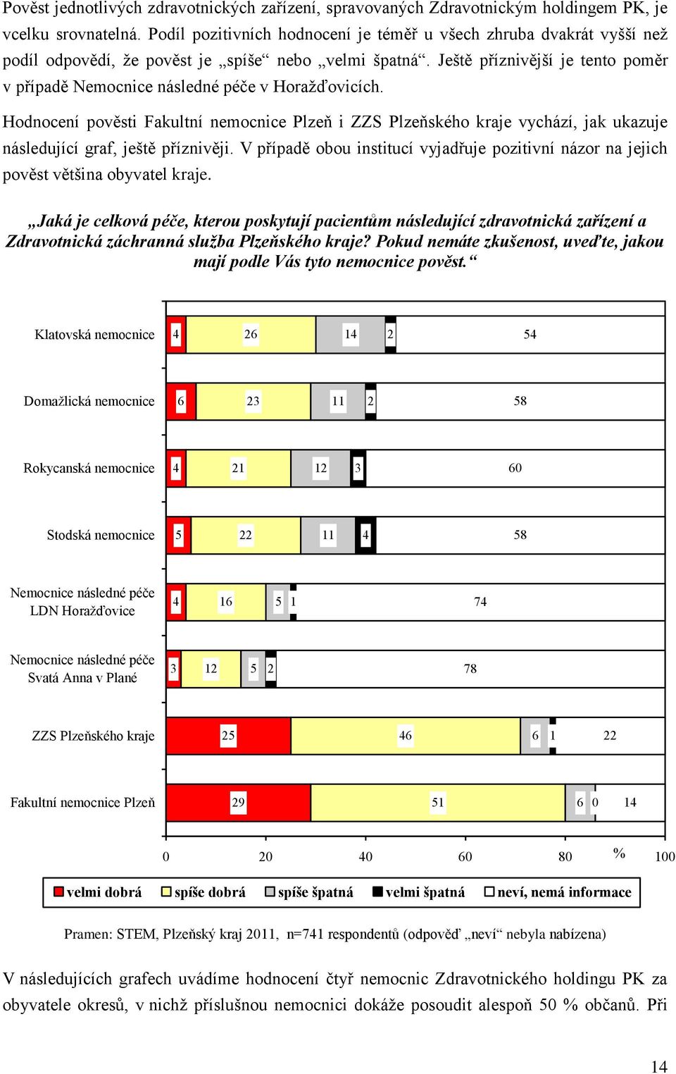 Ještě příznivější je tento poměr v případě Nemocnice následné péče v Horaţďovicích.