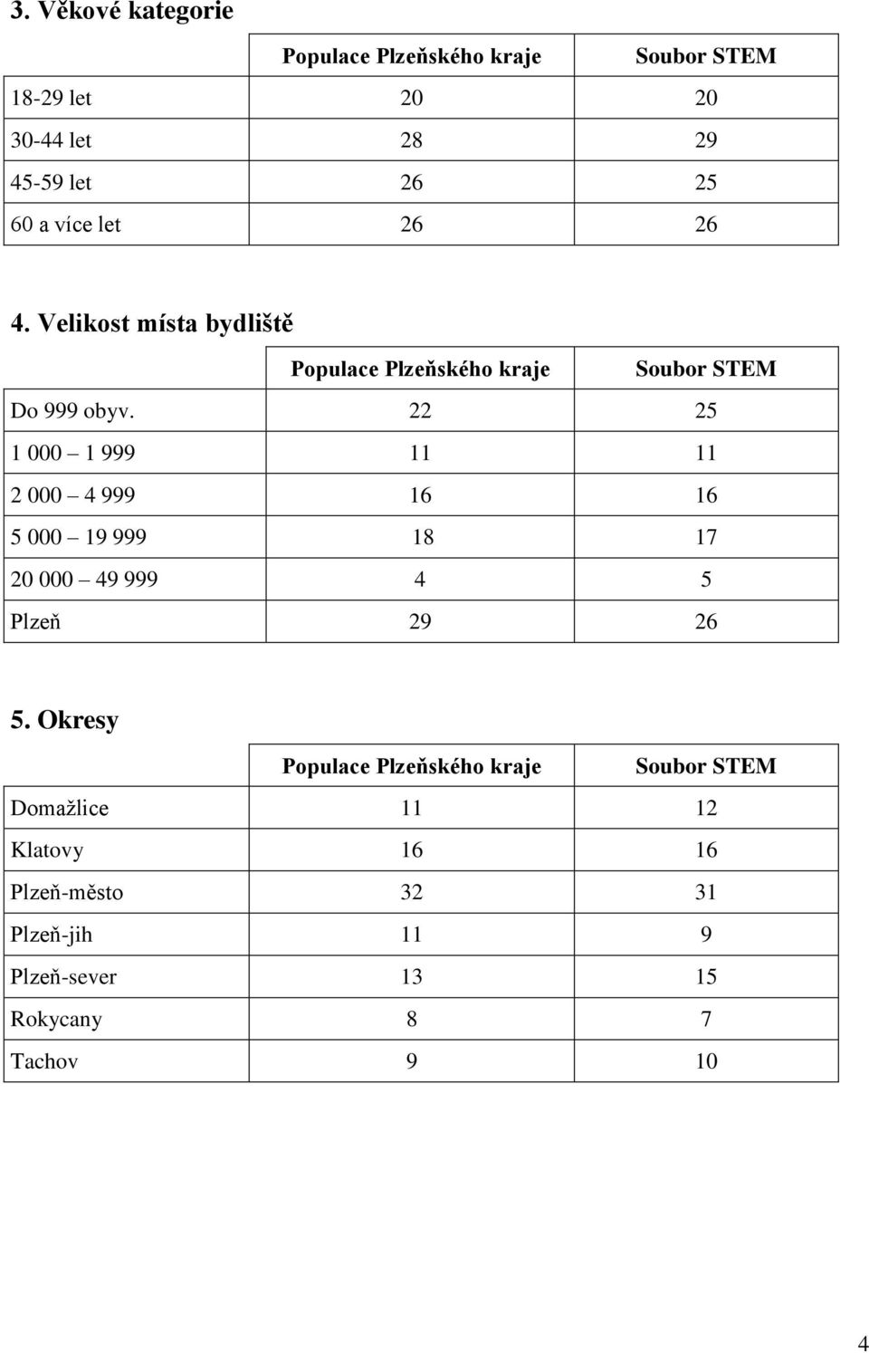 5 1 000 1 999 000 4 999 16 16 5 000 19 999 18 17 0 000 49 999 4 5 Plzeň 9 6 5.