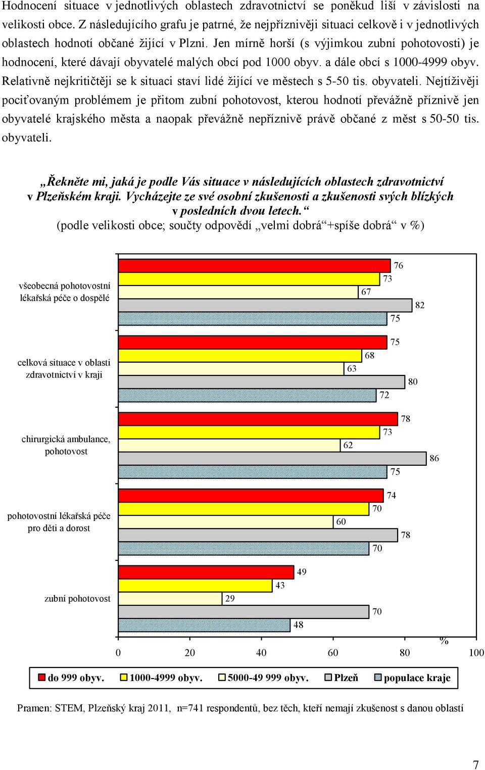 Jen mírně horší (s výjimkou zubní pohotovosti) je hodnocení, které dávají obyvatelé malých obcí pod 1000 obyv. a dále obcí s 1000-4999 obyv.