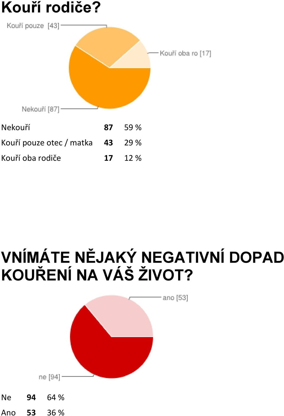 43 29 % Kouří oba rodiče 17 12 % VNÍMÁTE