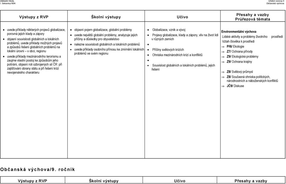roli ozbrojených sil ČR při zajišťování obrany státu a při řešení krizí nevojenského charakteru objasní pojem globalizace, globální problémy uvede největší globální problémy, analyzuje jejich příčiny