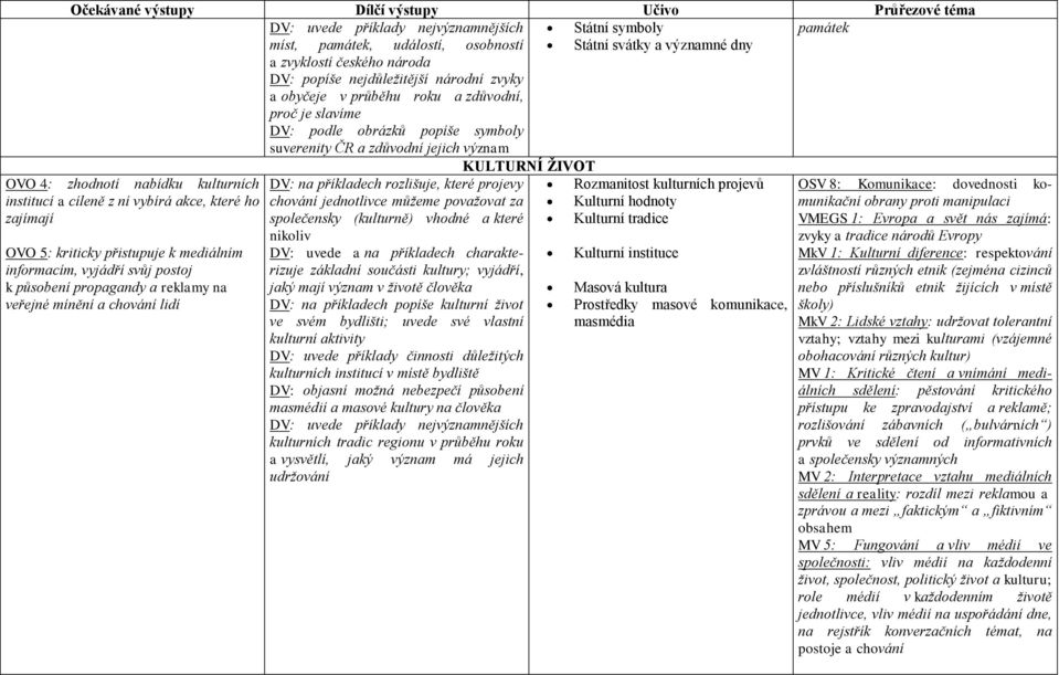 kulturních institucí a cíleně z ní vybírá akce, které ho zajímají OVO 5: kriticky přistupuje k mediálním informacím, vyjádří svůj postoj k působení propagandy a reklamy na veřejné mínění a chování