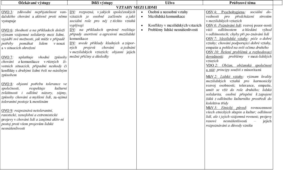 uvede příklady kladných a záporných projevů chování a jednání v mezilidských vztazích; objasní jejich možné příčiny a důsledky OVO 3: zdůvodní nepřijatelnost vandalského chování a aktivně proti němu