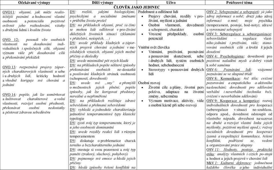 životních situací (zklamání Vrozené předpoklady, osobní v přátelství, neúspěch, ) potenciál DV: uvede příklady kladných a záporných projevů chování a jednání v mezilidských Vnitřní svět člověka