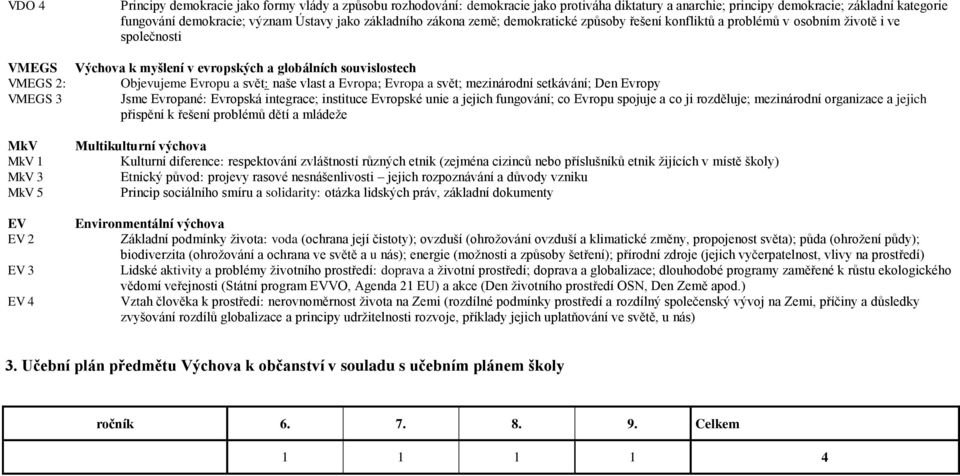 globálních souvislostech Objevujeme Evropu a svět: naše vlast a Evropa; Evropa a svět; mezinárodní setkávání; Den Evropy Jsme Evropané: Evropská integrace; instituce Evropské unie a jejich fungování;