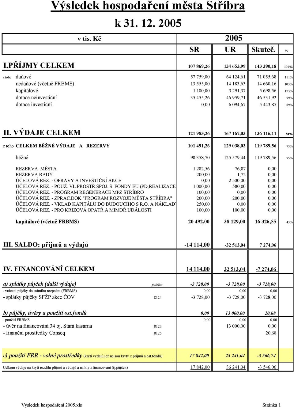 173% dotace neinvestiční 35 455,26 46 959,71 46 531,92 99% dotace investiční 0,00 6 094,67 5 443,85 89% II.