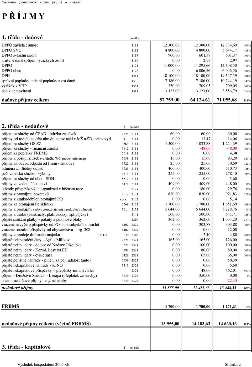 (příjem fyzických osob) 1119 0,00 2,97 2,97 100% DPPO 1121 11 000,00 11 295,66 12 408,50 110% DPPO obec 1122 0,00 6 006,56 6 006,56 100% DPH 1211 18 100,00 18 100,00 19 547,39 108% správní poplatky,