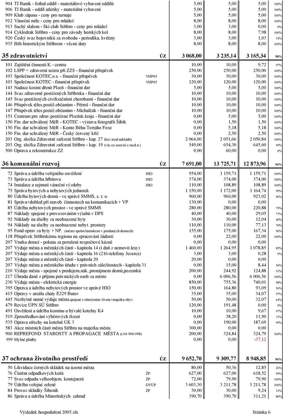 - ceny pro mládež 8,00 8,00 8,00 100% 913 Suchý slalom - Ski club Stříbro - ceny pro mládež 3,00 3,00 0,00 0% 914 Cyklodrak Stříbro - ceny pro závody horských kol 8,00 8,00 7,98 100% 920 Český svaz