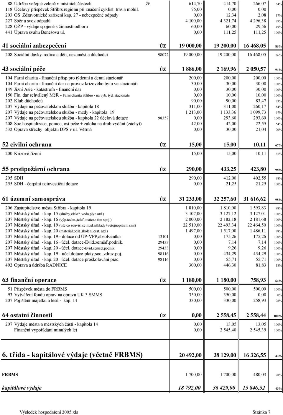 0,00 111,25 111,25 100% 41 sociální zabezpečení ÚZ 19 000,00 19 200,00 16 468,05 86% 208 Sociální dávky-rodina a děti, nezaměst.