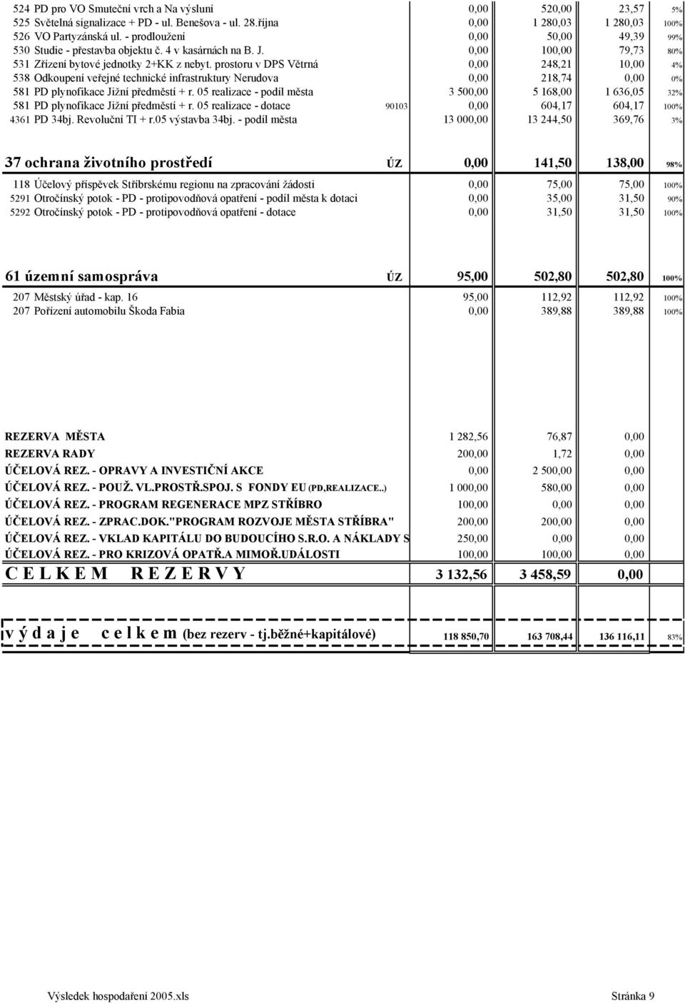 prostoru v DPS Větrná 0,00 248,21 10,00 4% 538 Odkoupení veřejné technické infrastruktury Nerudova 0,00 218,74 0,00 0% 581 PD plynofikace Jižní předměstí + r.