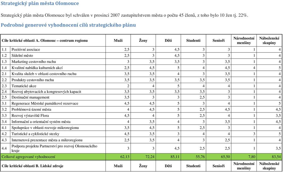 2 Sídelní město 2,5 3 4,5 3 3 1 4 1.3 Marketing cestovního ruchu 3 3,5 3,5 3 3,5 1 4 1.4 Kvalitní nabídka kulturních akcí 2,5 4,5 5 4 4,5 4 5 2.