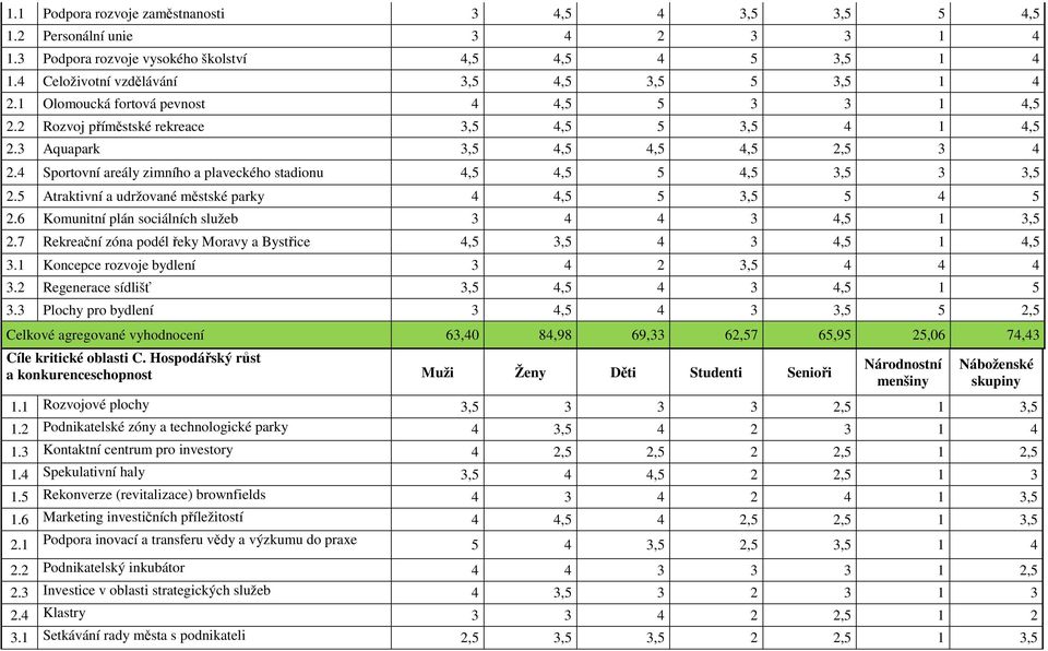 4 Sportovní areály zimního a plaveckého stadionu 4,5 4,5 5 4,5 3,5 3 3,5 2.5 Atraktivní a udržované městské parky 4 4,5 5 3,5 5 4 5 2.6 Komunitní plán sociálních služeb 3 4 4 3 4,5 1 3,5 2.