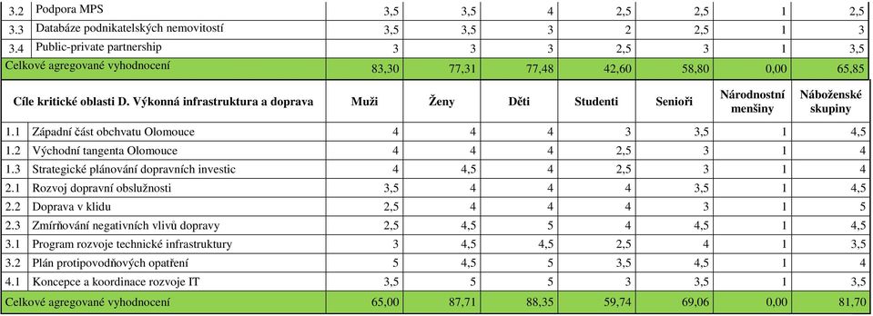 Výkonná infrastruktura a doprava Muži Ženy Děti Studenti Senioři 1.1 Západní část obchvatu Olomouce 4 4 4 3 3,5 1 4,5 1.2 Východní tangenta Olomouce 4 4 4 2,5 3 1 4 1.