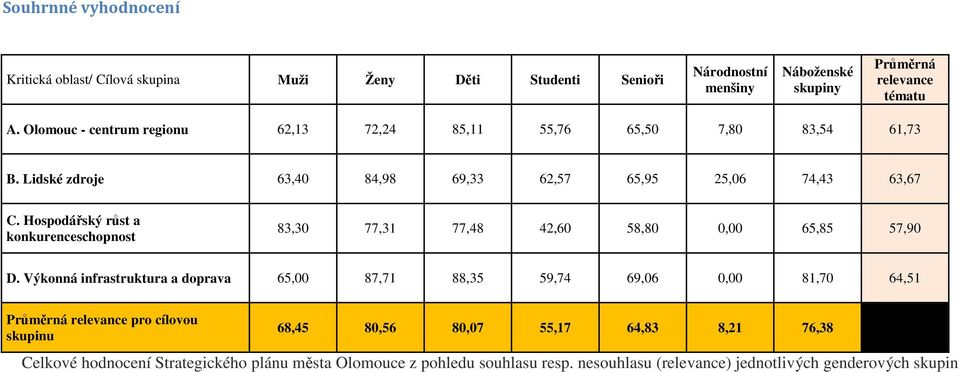 Hospodářský růst a konkurenceschopnost 83,30 77,31 77,48 42,60 58,80 0,00 65,85 57,90 D.