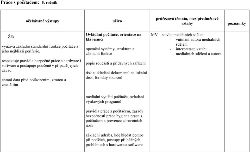 autora respektuje pravidla bezpečné práce s hardware i software a postupuje poučeně v případě jejich závad. chrání data před poškozením, ztrátou a zneužitím.