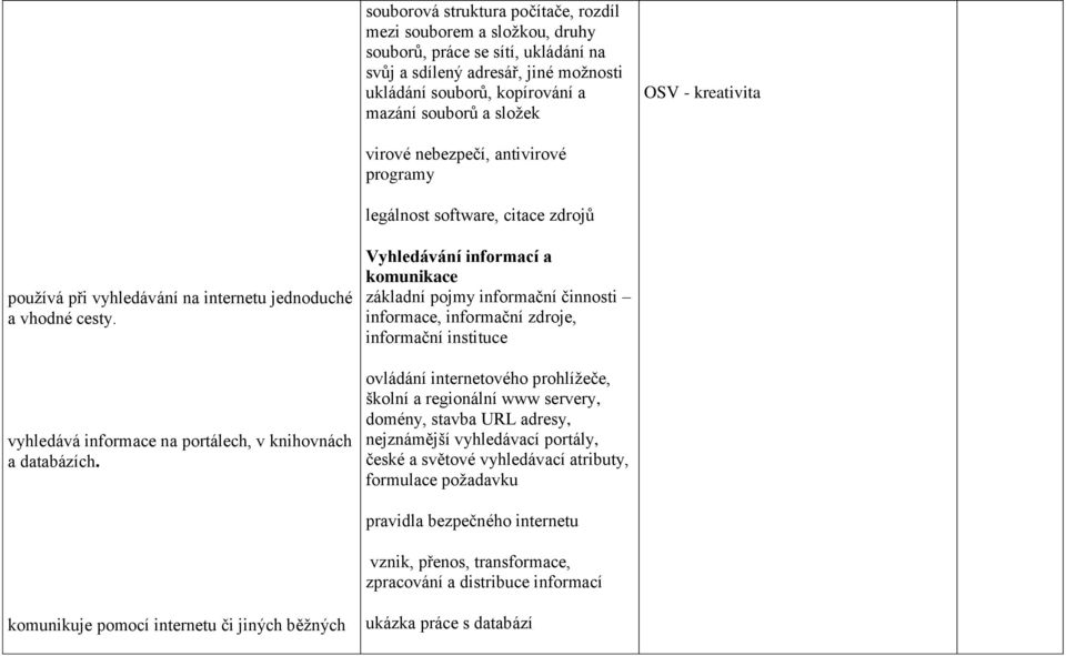 vyhledává informace na portálech, v knihovnách a databázích.