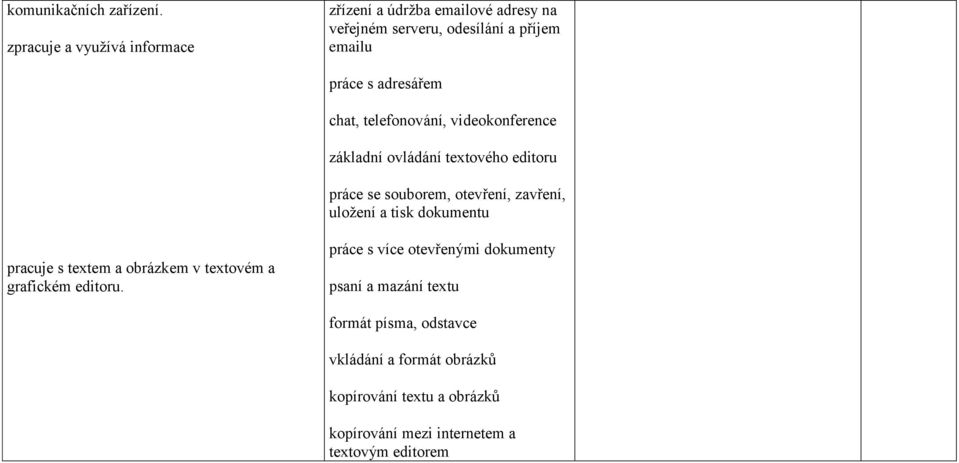 chat, telefonování, videokonference základní ovládání textového editoru práce se souborem, otevření, zavření, uložení a tisk