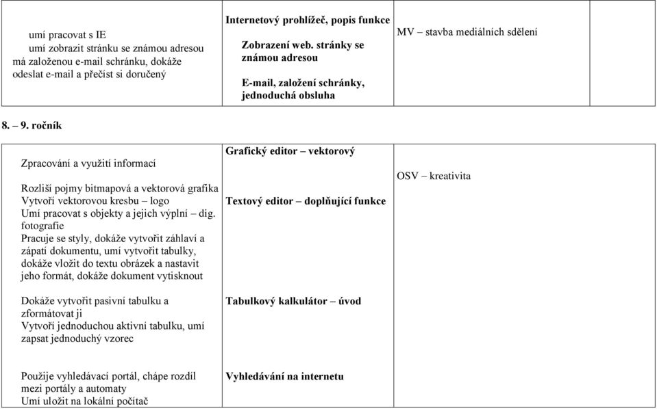 ročník Zpracování a využití informací Rozliší pojmy bitmapová a vektorová grafika Vytvoří vektorovou kresbu logo Umí pracovat s objekty a jejich výplní dig.