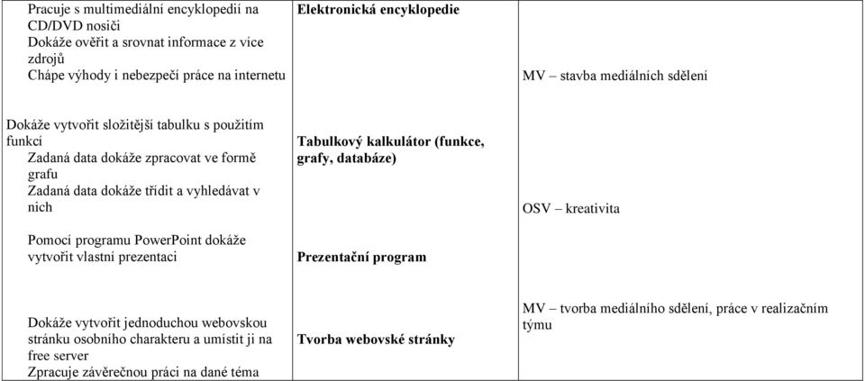Pomocí programu PowerPoint dokáže vytvořit vlastní prezentaci Tabulkový kalkulátor (funkce, grafy, databáze) Prezentační program OSV kreativita Dokáže vytvořit jednoduchou