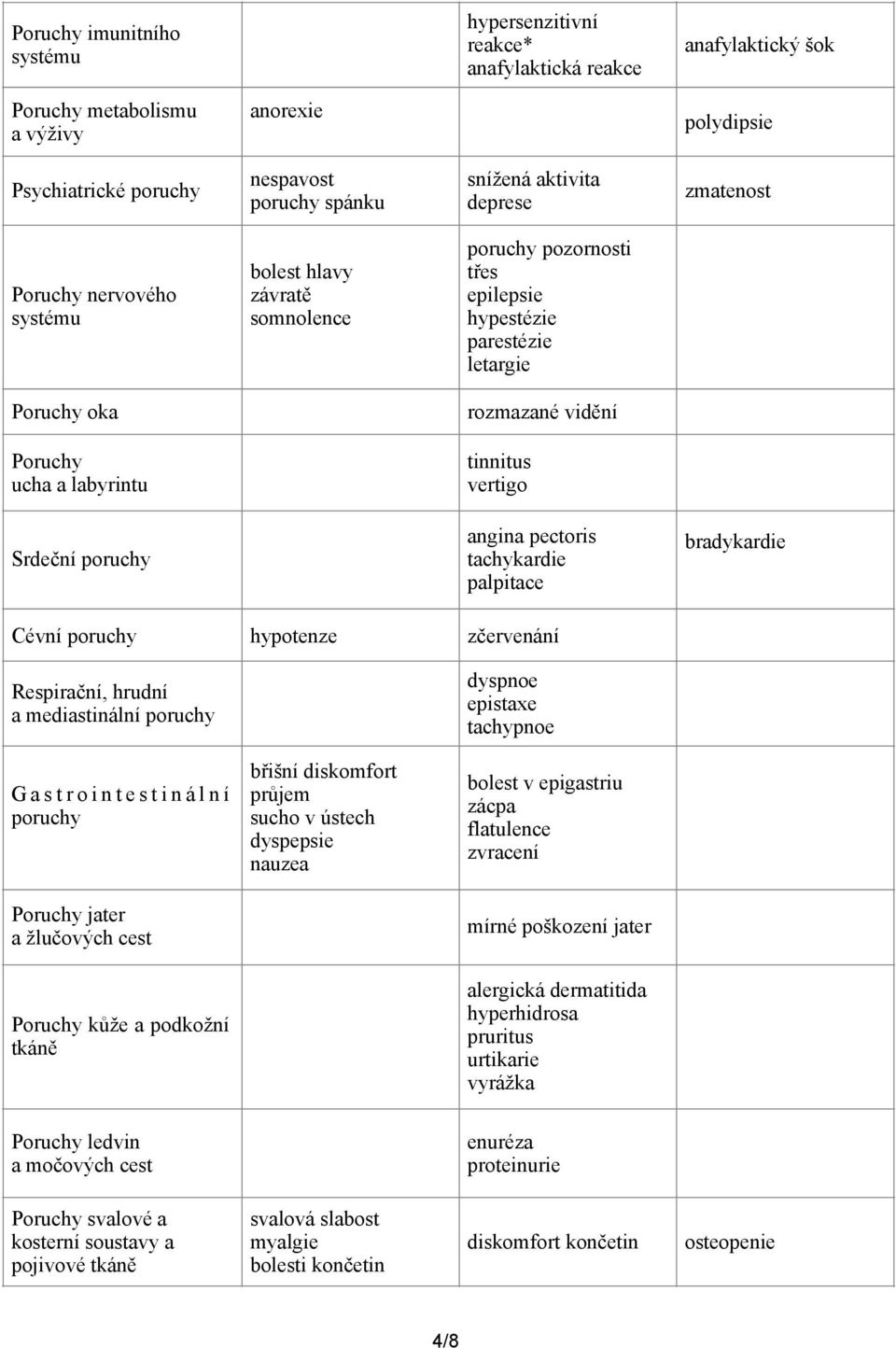 labyrintu tinnitus vertigo Srdeční poruchy angina pectoris tachykardie palpitace bradykardie Cévní poruchy hypotenze zčervenání Respirační, hrudní a mediastinální poruchy dyspnoe epistaxe tachypnoe