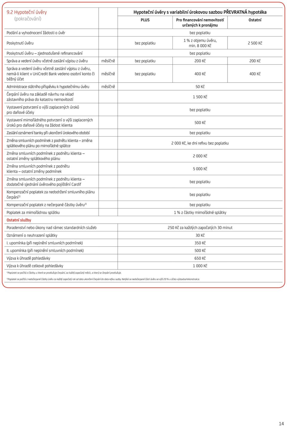 8 000 Kč Ostatní 2 500 Kč Správa a vedení úvěru včetně zaslání výpisu z úvěru měsíčně Správa a vedení úvěru včetně zaslání výpisu z úvěru, nemá-li klient v UniCredit Bank vedeno osobní konto či běžný