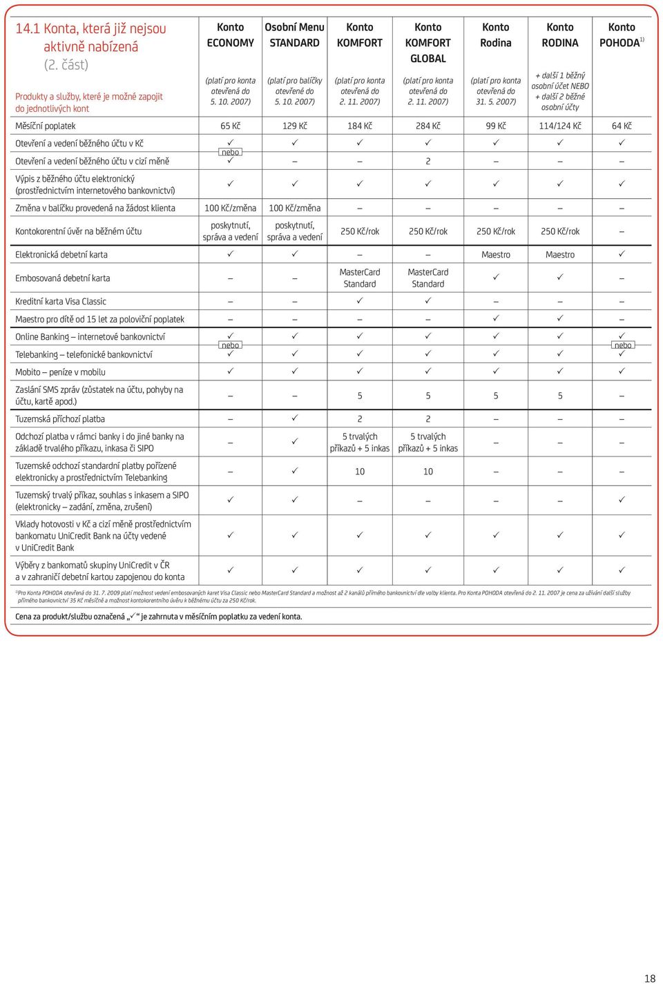 5. 2007) RODINA + další 1 běžný osobní účet NEBO + další 2 běžné osobní účty POHODA Měsíční poplatek 65 Kč 129 Kč 184 Kč 284 Kč 99 Kč 114/124 Kč 64 Kč Otevření a vedení běžného účtu v Kč nebo