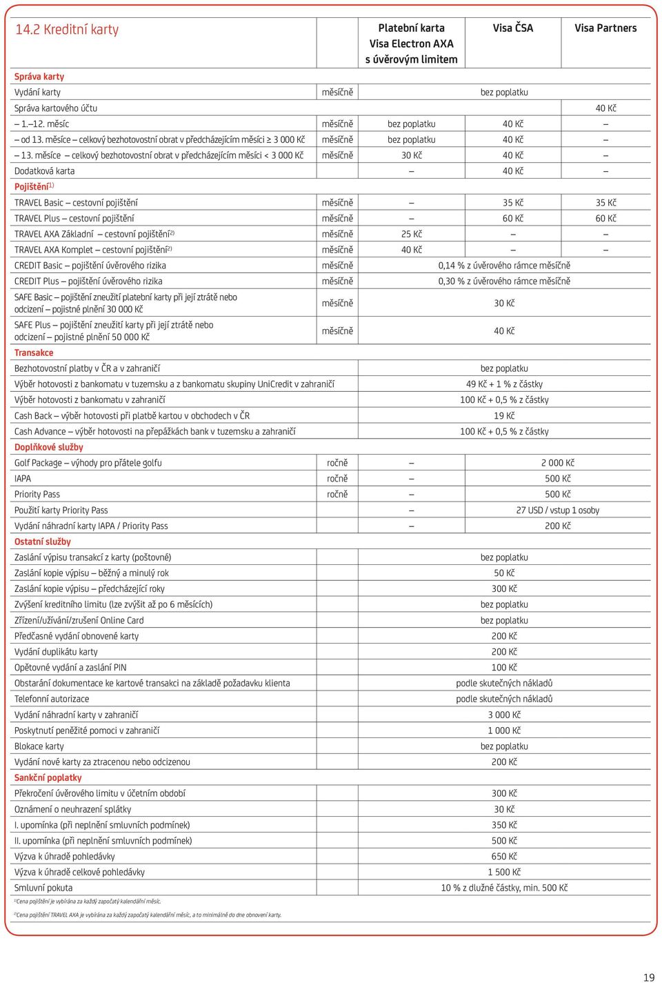 měsíce celkový bezhotovostní obrat v předcházejícím měsíci < 3 000 Kč měsíčně 30 Kč 40 Kč Dodatková karta 40 Kč Pojištění TRAVEL Basic cestovní pojištění měsíčně 35 Kč 35 Kč TRAVEL Plus cestovní