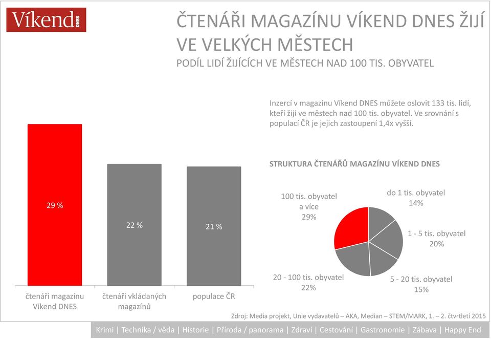 Ve srovnání s populací ČR je jejich zastoupení 1,4x vyšší. STRUKTURA ČTENÁŘŮ MAGAZÍNU VÍKEND DNES 29 % 22 % 21 % 100 tis.