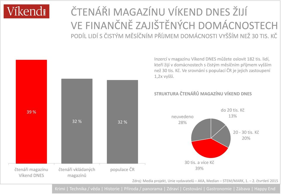 Ve srovnání s populací ČR je jejich zastoupení 1,2x vyšší. STRUKTURA ČTENÁŘŮ MAGAZÍNU VÍKEND DNES 39 % 32 % 32 % neuvedeno 28% do 20 tis.