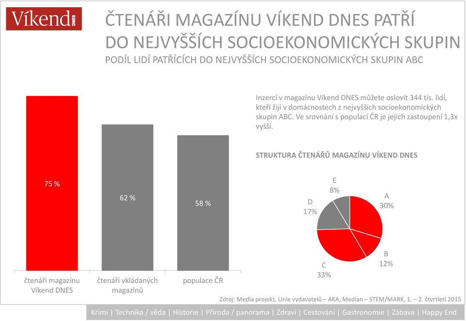 Ve srovnání s populací ČR je jejich zastoupení 1,3x vyšší.