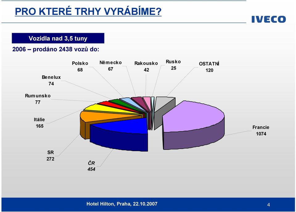 74 Polsko 68 Německo 67 Rakousk o 42 Rusk o 25 OSTATNÍ