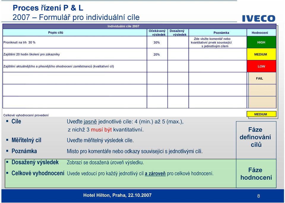 LOW FAIL Celkové vyhodnocení provedení Cíle Měřitelný cíl Poznámka Dosažený výsledek Uveďte jasně jednotlivé cíle: 4 (min.) až 5 (max.), z nichž 3 musí být kvantitativní.