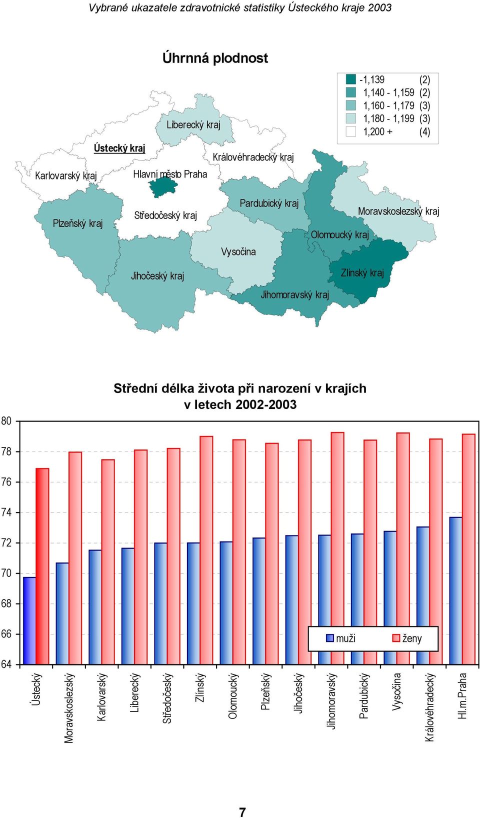 Jihomoravský kraj Zlínský kraj 80 Střední délka života při narození v krajích v letech 2002-2003 78 76 74 72 70 68 66 64 muži ženy Ústecký