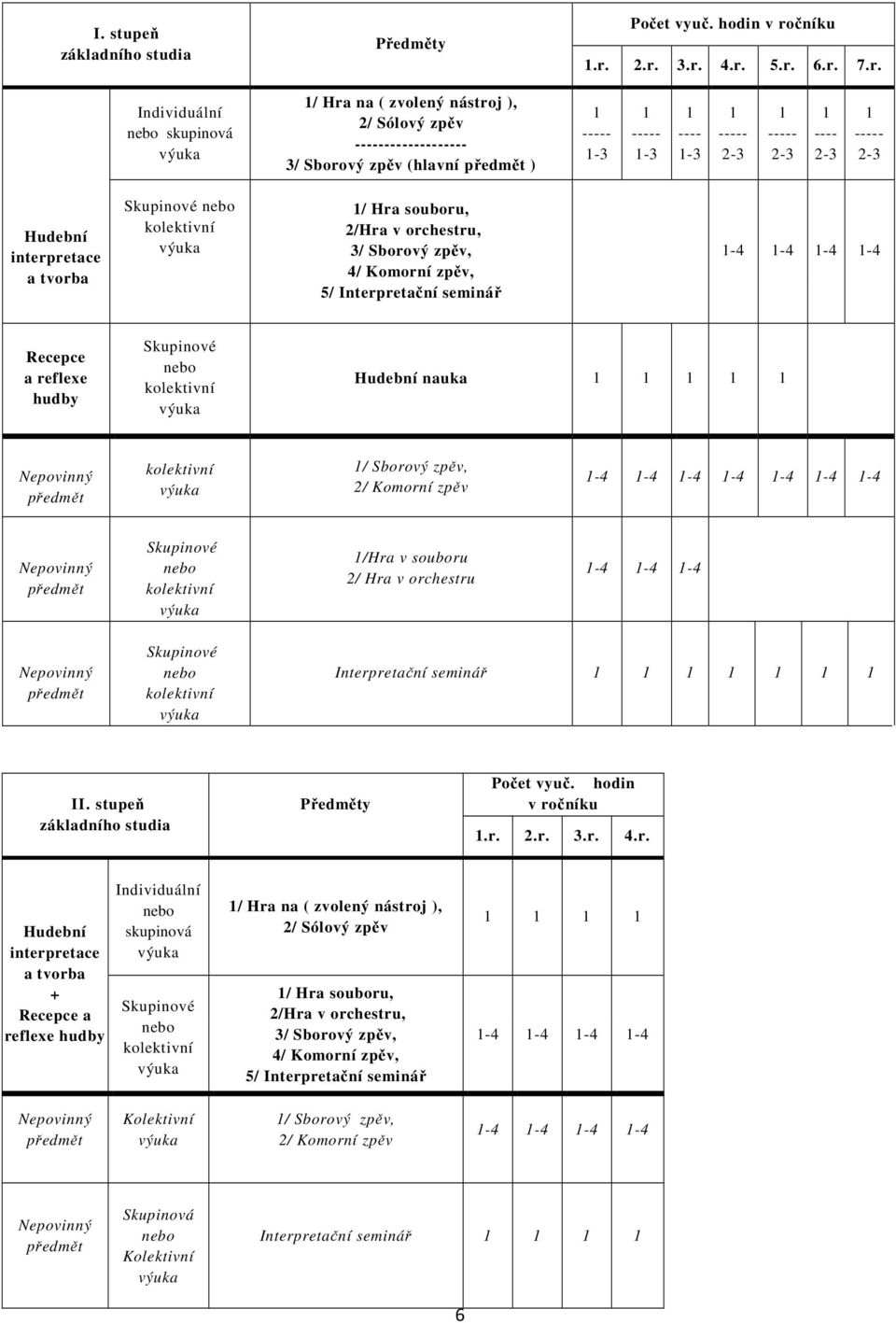 2.r. 3.r. 4.r. 5.r. 6.r. 7.r. Individuální nebo skupinová výuka 1/ Hra na ( zvolený nástroj ), 2/ Sólový zpěv ------------------- 3/ Sborový zpěv (hlavní předmět ) 1 ----- 1-3 1 ----- 1-3 1 ---- 1-3