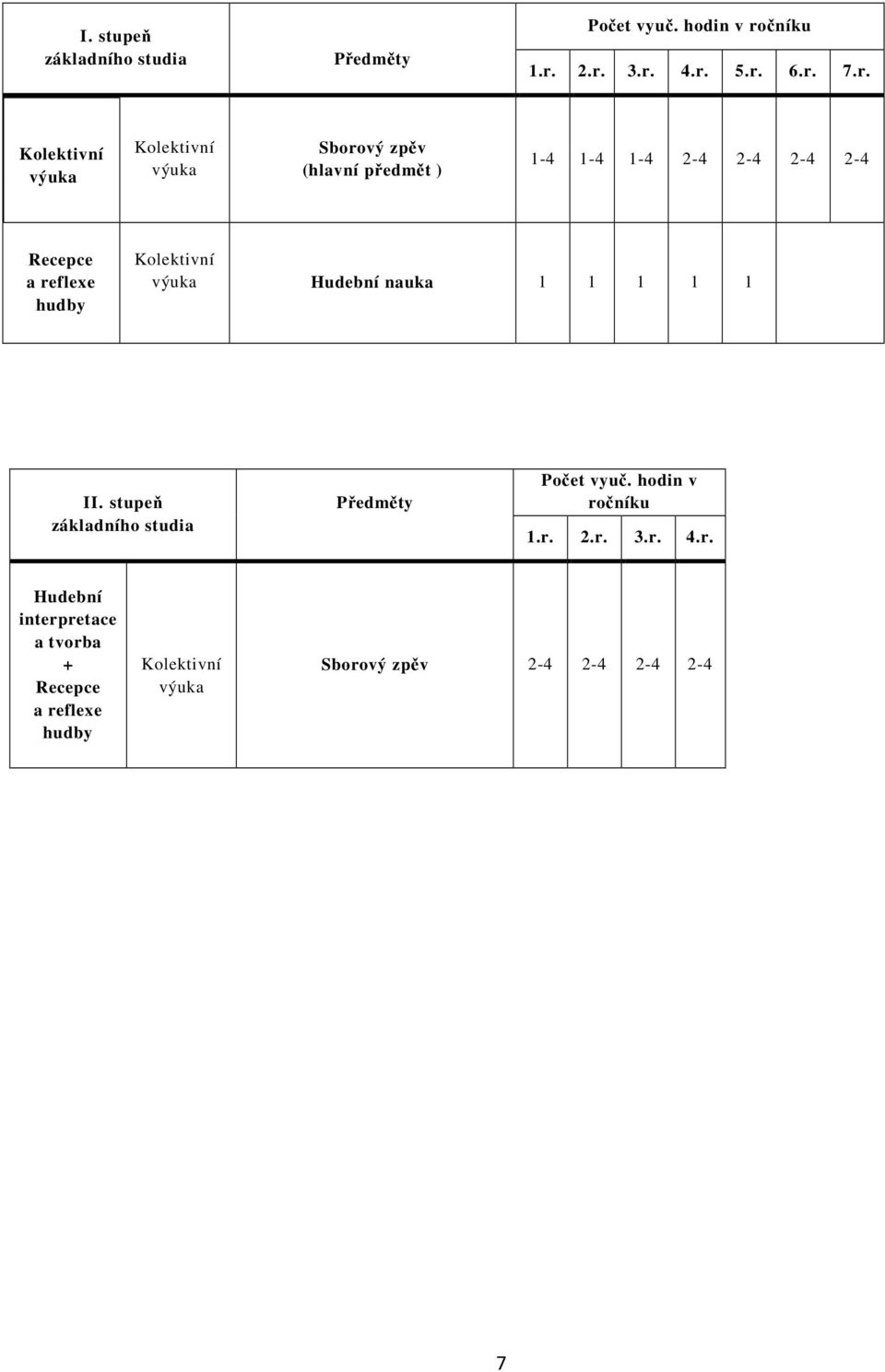 2.r. 3.r. 4.r. 5.r. 6.r. 7.r. Kolektivní výuka Kolektivní výuka Sborový zpěv (hlavní předmět ) 1-4 1-4 1-4 2-4