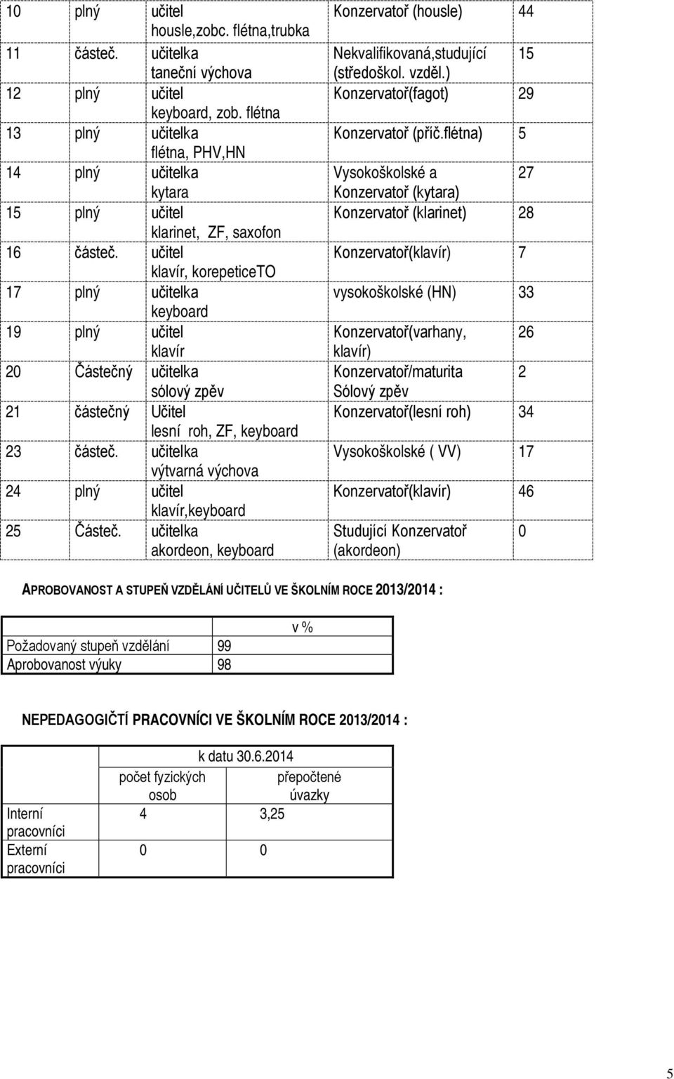 učitel klavír, korepeticeto 17 plný učitelka keyboard 19 plný učitel klavír 20 Částečný učitelka sólový zpěv 21 částečný Učitel lesní roh, ZF, keyboard 23 částeč.