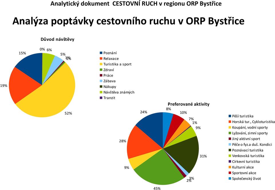 45% Pěší turistika Horská tur.