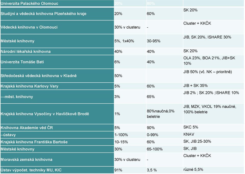 NK prioritně) Krajská knihovna Karlovy Vary 5% 60% JIB + SK 35% ---měst.