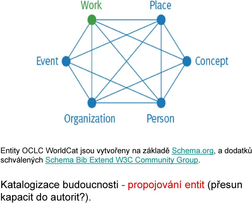 org, a dodatků schválených Schema Bib Extend W3C