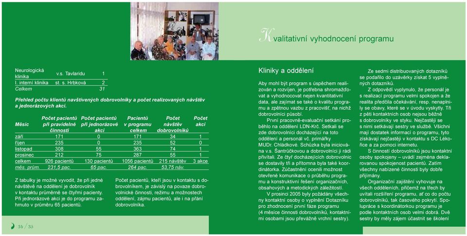 Poèet pacientù Poèet pacientù Pacientù Poèet Poèet Mìsíc pøi pravidelné pøi jednorázové v programu návštìv akcí èinnosti akci celkem dobrovolníkù záøí 171 0 171 34 1 øíjen 235 0 235 52 0 listopad 308