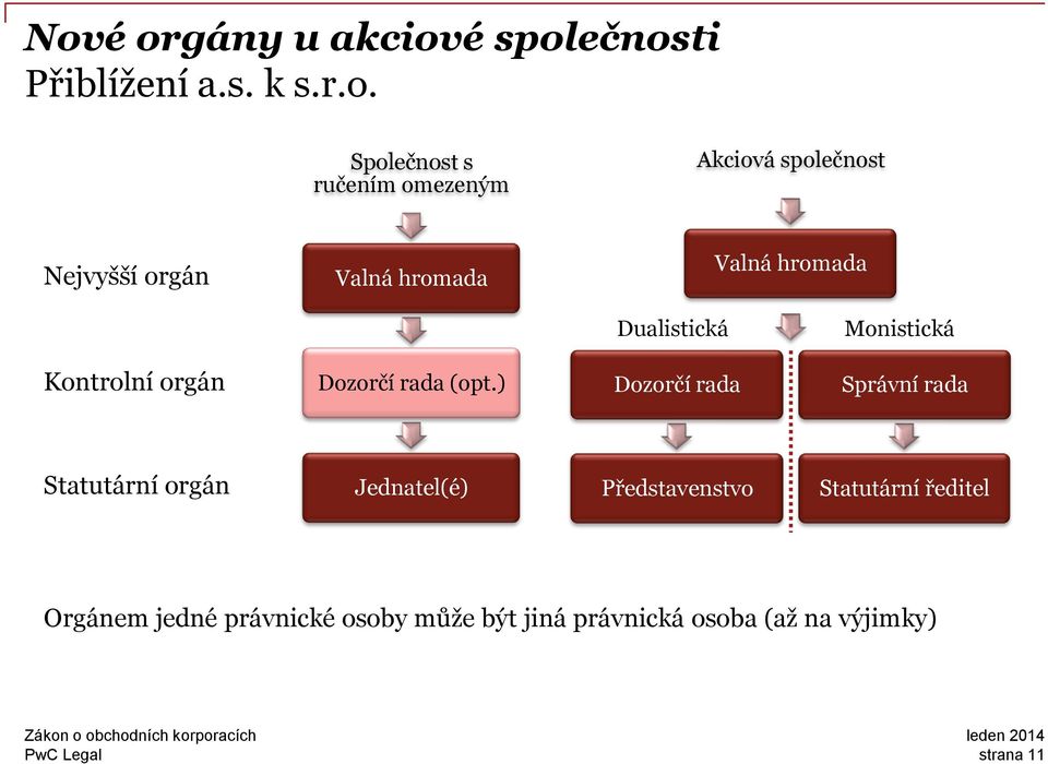 orgán Dozorčí rada (opt.