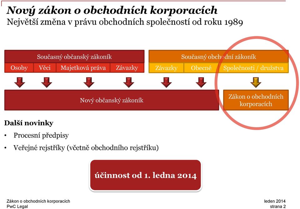 Obecné Společnosti / družstva Nový občanský zákoník Zákon o obchodních korporacích Další novinky